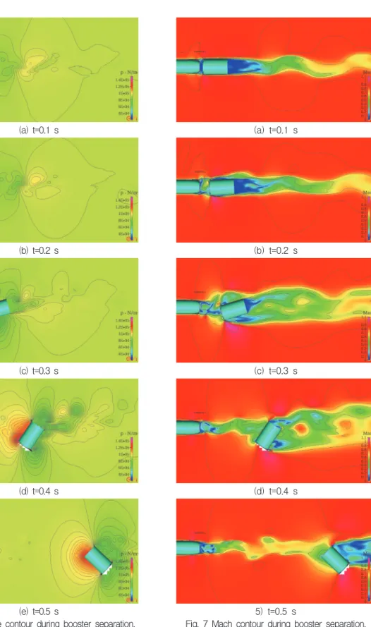 Fig.  6  Pressure  contour  during  booster  separation.