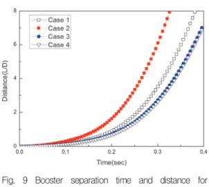 Fig.  9  Booster  separation  time  and  distance  for  various  flight  condition.