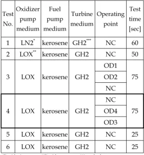 Table  2  Real-propellant  tests  of  turbopump