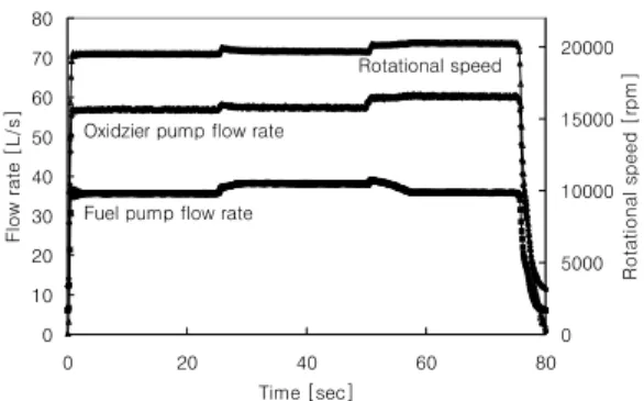 Fig.  4  Rotational  speed  and  pump  flow  rate