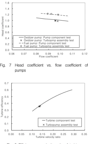 Fig.  7  Head  coefficient  vs.  flow  coefficient  of  pumps 0.00.10.20.30.40.50.60.7 0.00 0.05 0.10 0.15 0.20 0.25 0.30 0.35