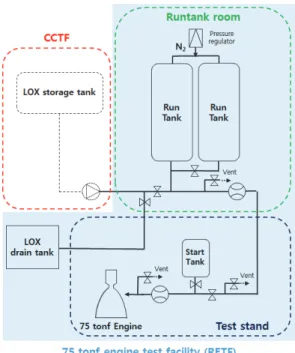 Fig.  1  Schematic  of  oxidizer  supply  system  in  RETF. 