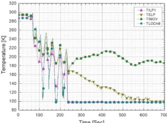 Fig.  7  Temperature  in  the  engine  at  the  beginning  of  a  chill  down  process.