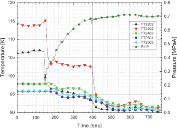 Fig.  8  Temperature  of  LOX  pump  surface  at  the  beginning  of  a  chill  down  process.