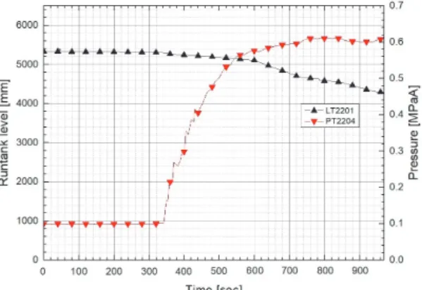 Fig.  11  Run  tank  level  and  run  tank  pressure  curves.