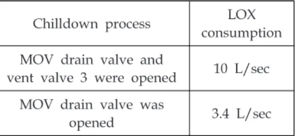 Table  1.  LOX  consumption  during  chill  down  process. 