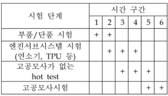 Table  1  Stages  of  LRE  Development  Test