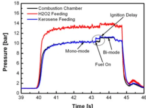 Fig.  3  연소챔버  및  추진제의  가압압력에  대한  그래 프;  Φ=0.52,  CR=10.08,  without  Flame  Holder    