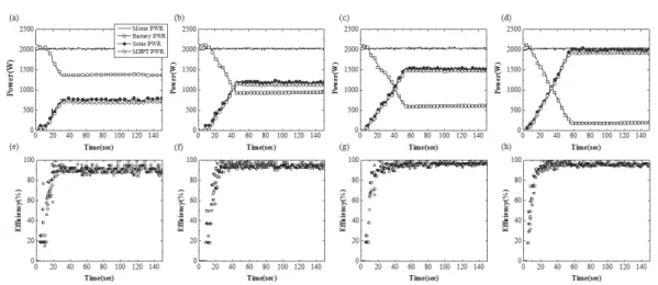 Fig.  6  MPPT/PMAD  static  test  and  efficiency. 