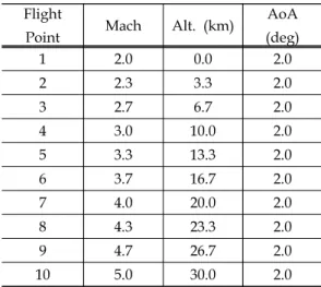 Fig.  6  Simulation  results  for  condition  C2.
