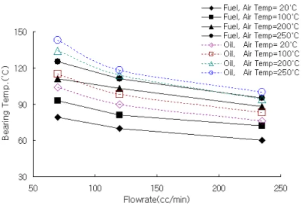 Fig.  2  Effect  of  axial  load  and  flow  rate  on  bearing  temperature  for  lubricants 