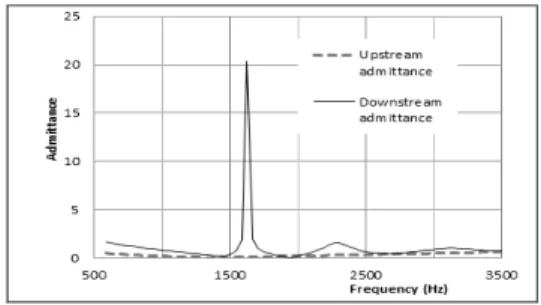 Fig.  2  Up  and  down-stream  admittance.
