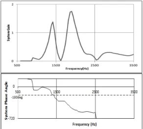 Fig.  4  System  gain  and  phase  angle.
