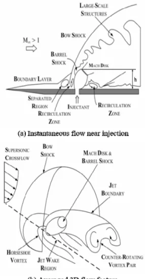 Fig.  1  Schematic  diagram  of  a  sonic  jet  injection  into  a  transverse  stream  of  supersonic  flow.