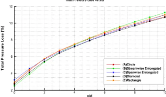 Fig.  7  Total  pressure  loss  along  streamwise  direction.