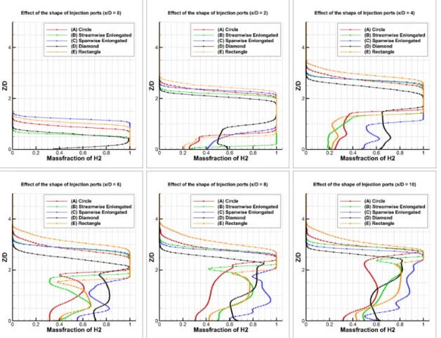 Fig.  8  Mass  fraction  of  H 2   along  the  streamwise  direction  for  various  injectors.