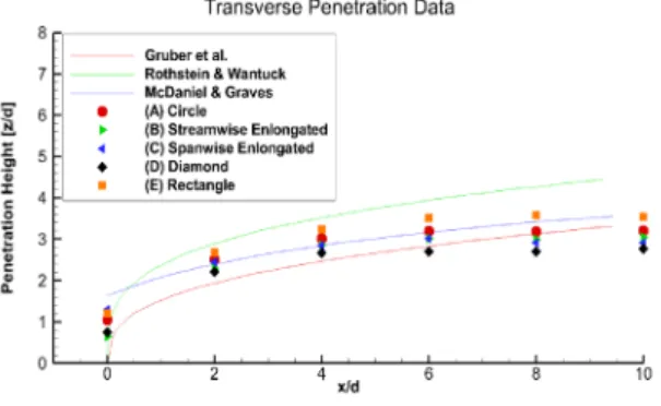 Fig.  9 Transverse  penetration  height  of  hydrogen  jet  compared  with  previous  studies.