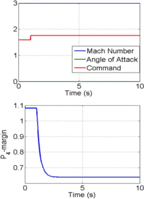 Fig.  1  P 4 -margin  as  Dynamic  Behavior  Simulation  (Without  Buzz)