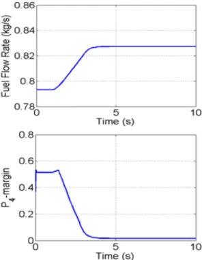 Fig.  3  Fuel  Flow  Control  using  PID  Controller    그러나  비행  마하  수  2.1,  고도  1400m,  받음각 