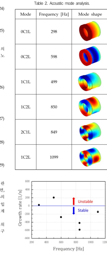 Table  2.  Acoustic  mode  analysis.