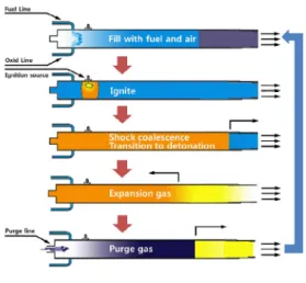 Fig.  1  Operating  cycle  of  a  PDE[2].