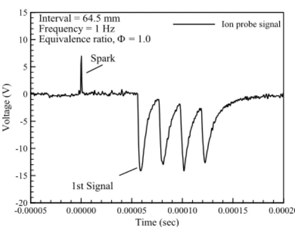 Fig.  2 Schematic  of  experimental  system  on  the  small-scale  PDE. Oxidizer IgnitionFuel Purge gas One cycle ClosedOpen Time coordinateSignal coordinate