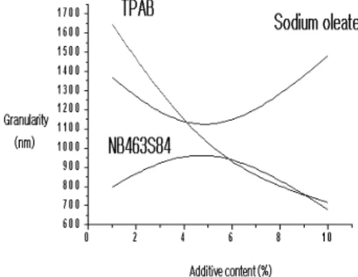 Fig.  1  The  Effect  of  Additive  Contents  on  Granularity