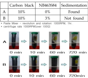 Table  2.  Optimal  Contents  of  NB463S84  with  the  Change  of  Carbon  black 