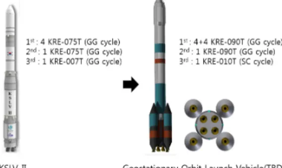 Fig.  1  Korean  space  launch  vehicle  systems.