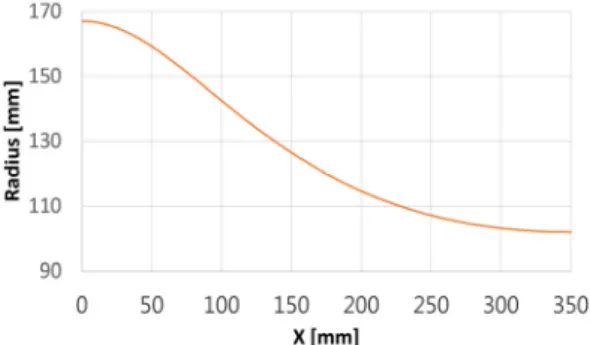 Fig.  1  Bell  mouth  profile(vitoshinsky  profile).