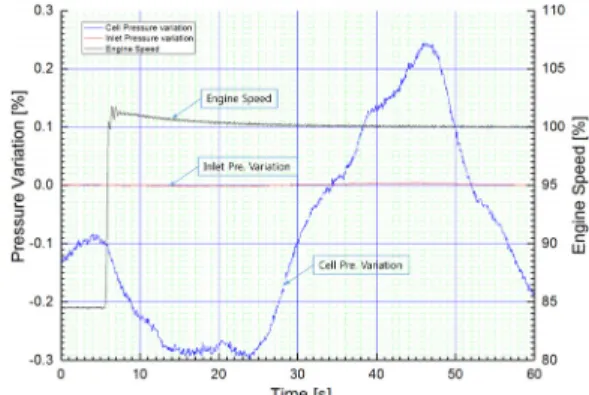 Fig.  8  Pressure  variation  of  transient  test.