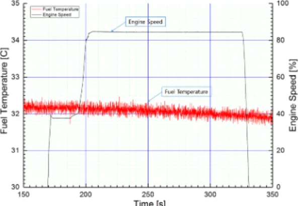 Fig.  9  Fuel  temp.  result@hot  day  test.