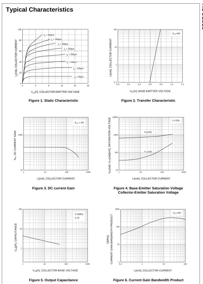 Figure 1. Static Characteristic Figure 2. Transfer Characteristic