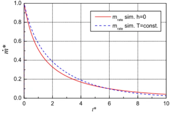Fig.  4 Predicted  mass  flow  rate  of  venting  gas  through  orifice  for     and    .
