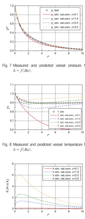 Fig.  7 Measured  and  predicted  vessel  pressure  for 