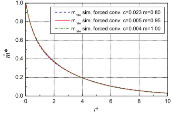 Fig.  11 Measured  and  predicted  vessel  temperature  for      . Eq.  11과 12에 해당하며   ,  ,  ,  는 각각 출구  배관내의  평균유속,  배관  직경,  기체의  동점 도,  열확산율에 해당한다