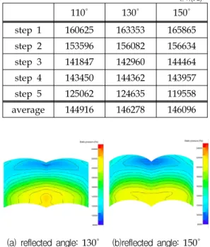 Fig.  7  Static  pressure  on  rotor  at  step  2  for  gull  type