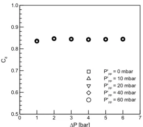 Fig.  3  Peak-to-peak  value  of  dynamic  pressures  regarding  acoustic  forcing  frequency.