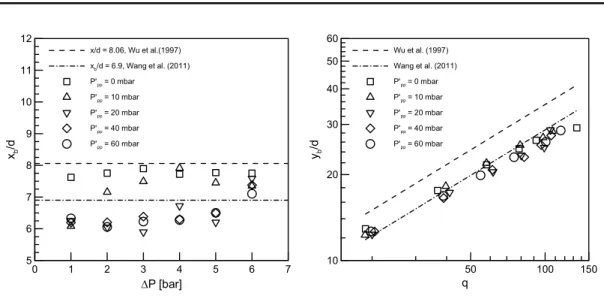 Fig.  5  Liquid  column  breakup  lengths  normalized  by  the  orifice  diameter  in  the  x  and  y  directions.