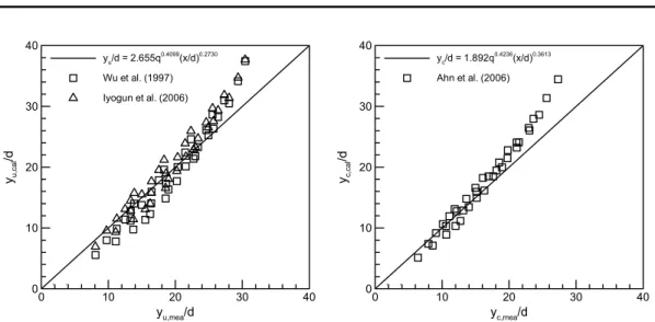 Fig.  7  Liquid  column  trajectories  normalized  by  orifice  diameter  without  acoustic  forcing  (from  left  to  right: 