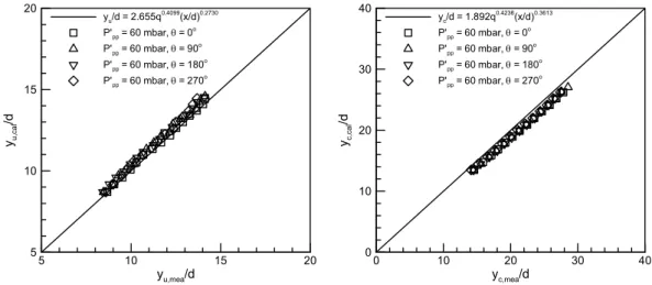 Fig.  9  Liquid  column  trajectories  with  acoustic  forcing  as  a  function  of  the  phase  angle( θ )  (from  left  to  right: 