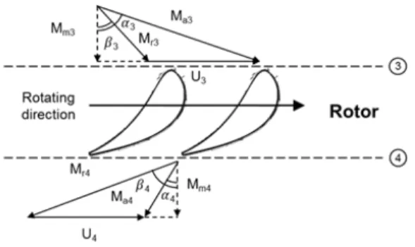 Fig.  1  Velocity  diagram  for  a  rotor.