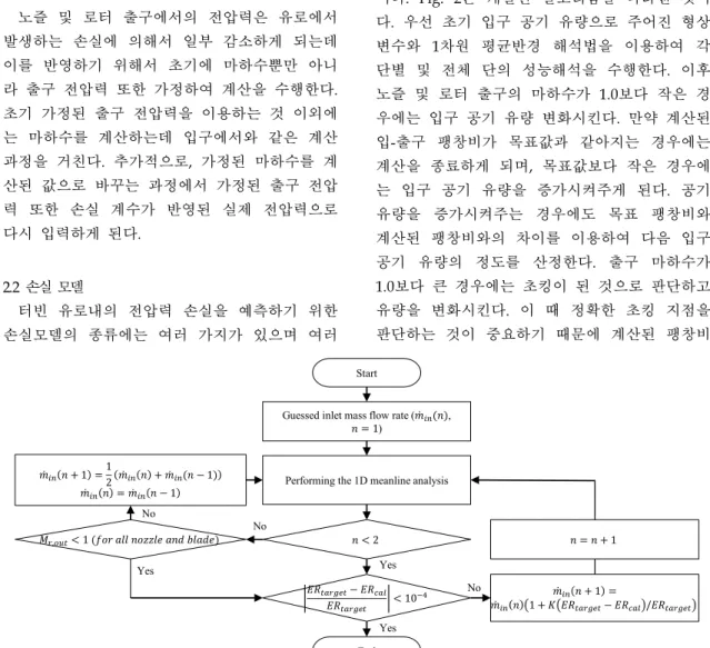 Fig.  2  Algorithm  for  performance  prediction  of  a  turbine  in  an  un-choked  condition.
