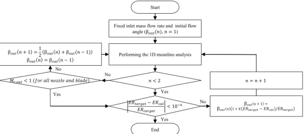 Fig.  3  Algorithm  for  performance  prediction  of  a  turbine  in  a  choked  condition.