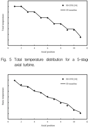 Fig.  5  Total  temperature  distribution  for  a  5-stage  axial  turbine. 60070080090010001100120013001400 0 2 4 6 8 10 12Static temperature Axial position 3D CFD [10]1D meanline