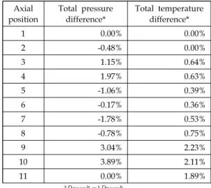 Fig.  8  Static  pressure  distribution  for  a  5-stage  axial  turbine. -0.30-0.10 0.100.300.500.700.901.101.301.50 0 2 4 6 8 10 12