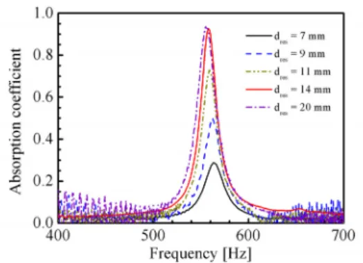 Fig.  4  Acoustic-damping  capacity  of  the  resonators  with     ㎜  for  the  various  numbers  of  resonators