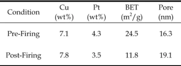 Table  2.  Pt-Cu/LHA  catalyst  properties.