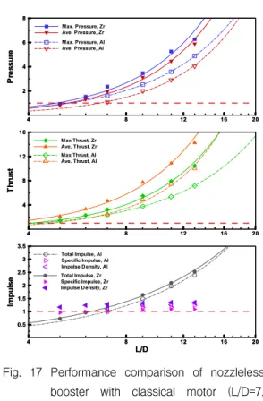 Fig.  16  Performance  comparison  of  nozzleless  booster  with  basic  motor  (L/D=7).