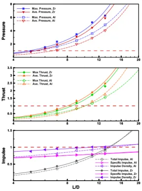 Fig.  18  Performance  comparison  of  nozzleless  booster  with  classical  motor  (L/D=14,  HTPB/Reduced  smoke,  star  shape).